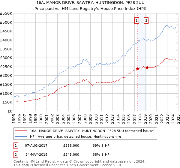 16A, MANOR DRIVE, SAWTRY, HUNTINGDON, PE28 5UU: Price paid vs HM Land Registry's House Price Index