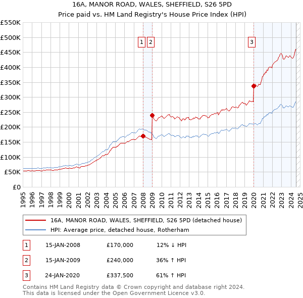 16A, MANOR ROAD, WALES, SHEFFIELD, S26 5PD: Price paid vs HM Land Registry's House Price Index