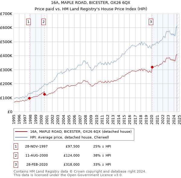 16A, MAPLE ROAD, BICESTER, OX26 6QX: Price paid vs HM Land Registry's House Price Index