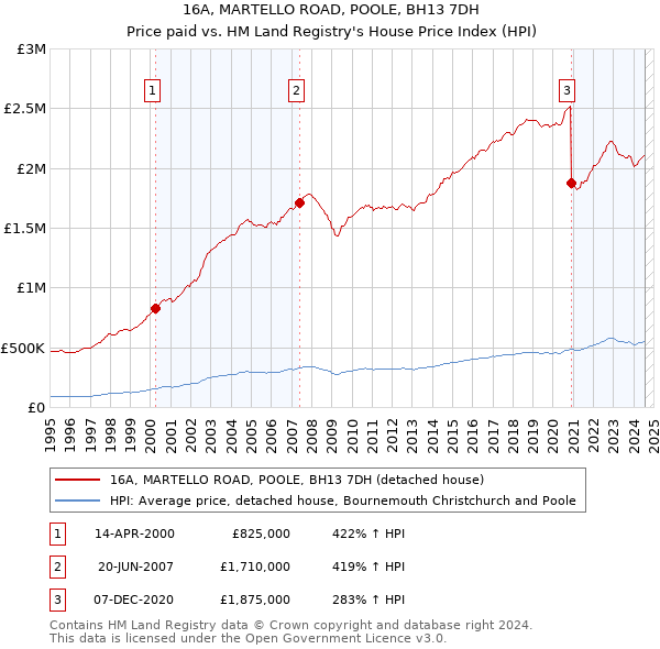 16A, MARTELLO ROAD, POOLE, BH13 7DH: Price paid vs HM Land Registry's House Price Index