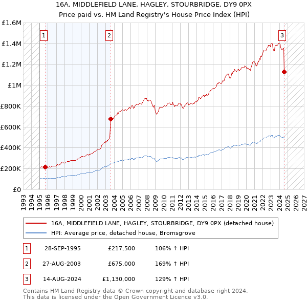 16A, MIDDLEFIELD LANE, HAGLEY, STOURBRIDGE, DY9 0PX: Price paid vs HM Land Registry's House Price Index