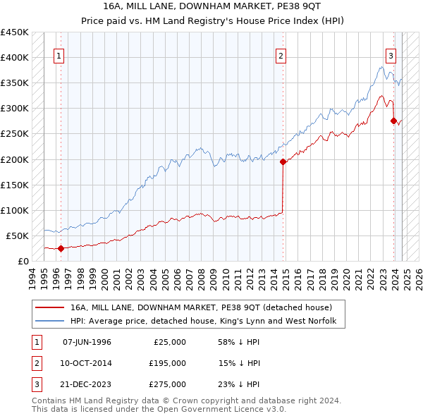 16A, MILL LANE, DOWNHAM MARKET, PE38 9QT: Price paid vs HM Land Registry's House Price Index