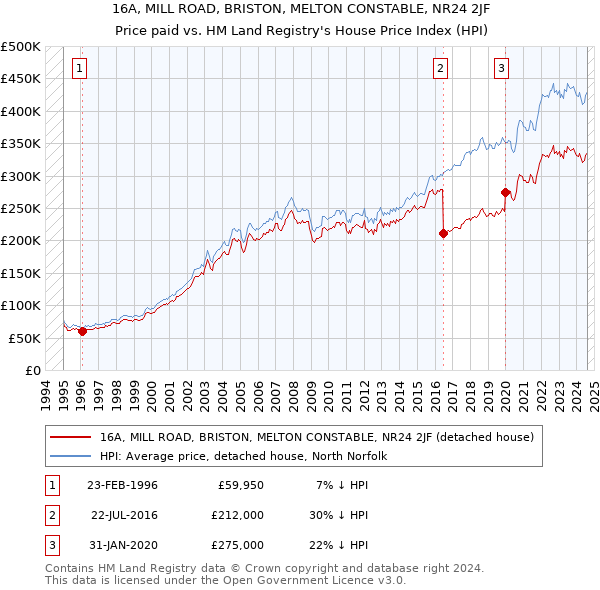 16A, MILL ROAD, BRISTON, MELTON CONSTABLE, NR24 2JF: Price paid vs HM Land Registry's House Price Index