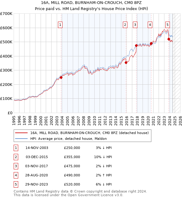 16A, MILL ROAD, BURNHAM-ON-CROUCH, CM0 8PZ: Price paid vs HM Land Registry's House Price Index