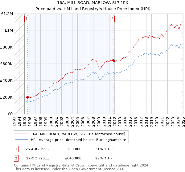 16A, MILL ROAD, MARLOW, SL7 1PX: Price paid vs HM Land Registry's House Price Index