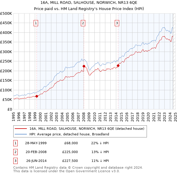 16A, MILL ROAD, SALHOUSE, NORWICH, NR13 6QE: Price paid vs HM Land Registry's House Price Index