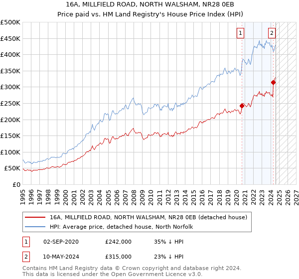 16A, MILLFIELD ROAD, NORTH WALSHAM, NR28 0EB: Price paid vs HM Land Registry's House Price Index