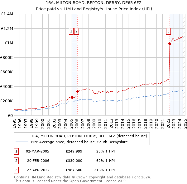 16A, MILTON ROAD, REPTON, DERBY, DE65 6FZ: Price paid vs HM Land Registry's House Price Index