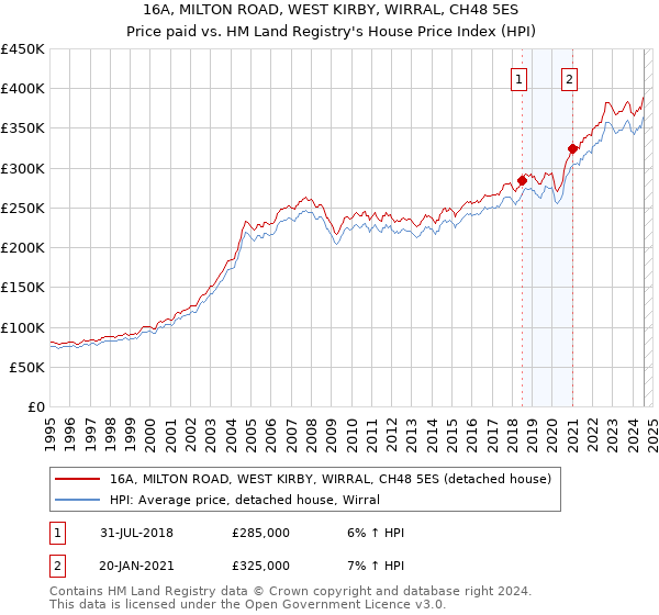 16A, MILTON ROAD, WEST KIRBY, WIRRAL, CH48 5ES: Price paid vs HM Land Registry's House Price Index