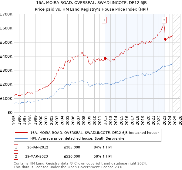 16A, MOIRA ROAD, OVERSEAL, SWADLINCOTE, DE12 6JB: Price paid vs HM Land Registry's House Price Index