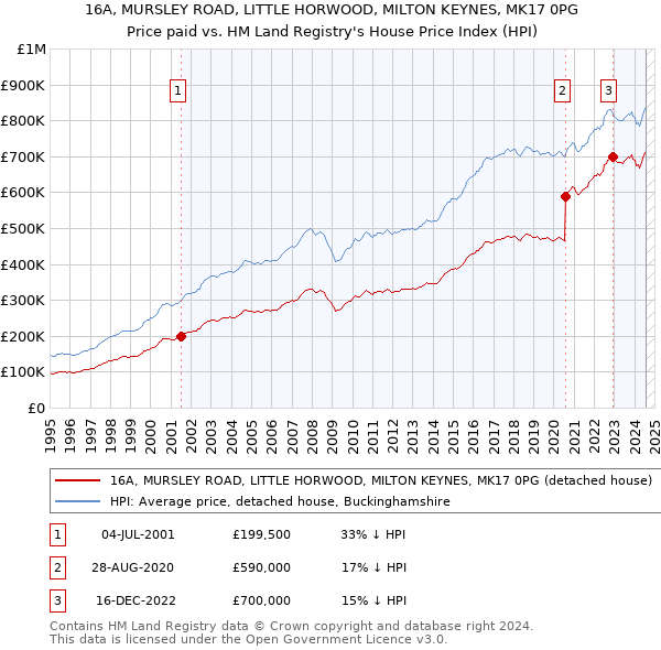 16A, MURSLEY ROAD, LITTLE HORWOOD, MILTON KEYNES, MK17 0PG: Price paid vs HM Land Registry's House Price Index