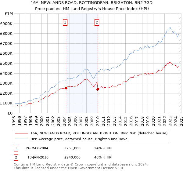 16A, NEWLANDS ROAD, ROTTINGDEAN, BRIGHTON, BN2 7GD: Price paid vs HM Land Registry's House Price Index