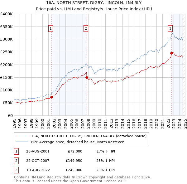 16A, NORTH STREET, DIGBY, LINCOLN, LN4 3LY: Price paid vs HM Land Registry's House Price Index