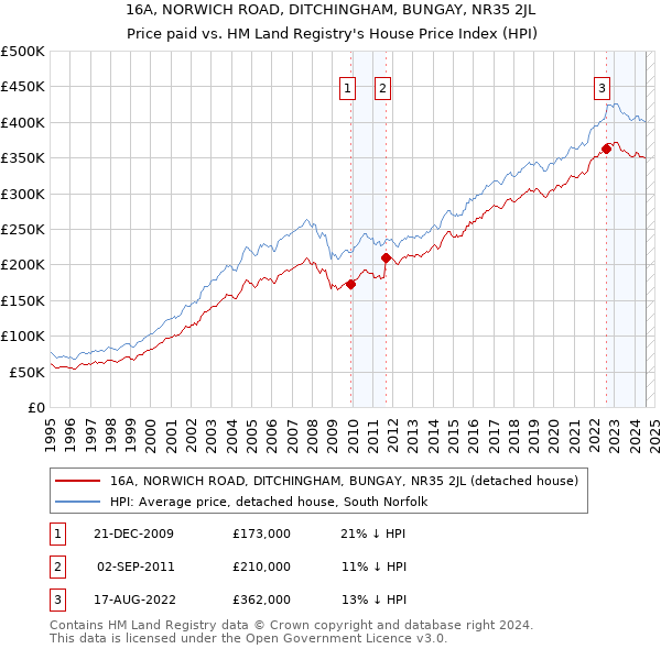 16A, NORWICH ROAD, DITCHINGHAM, BUNGAY, NR35 2JL: Price paid vs HM Land Registry's House Price Index