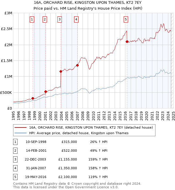 16A, ORCHARD RISE, KINGSTON UPON THAMES, KT2 7EY: Price paid vs HM Land Registry's House Price Index