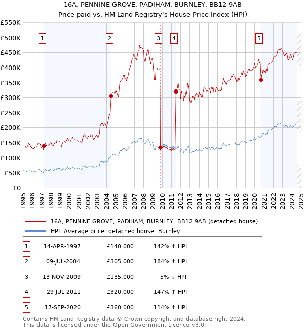 16A, PENNINE GROVE, PADIHAM, BURNLEY, BB12 9AB: Price paid vs HM Land Registry's House Price Index