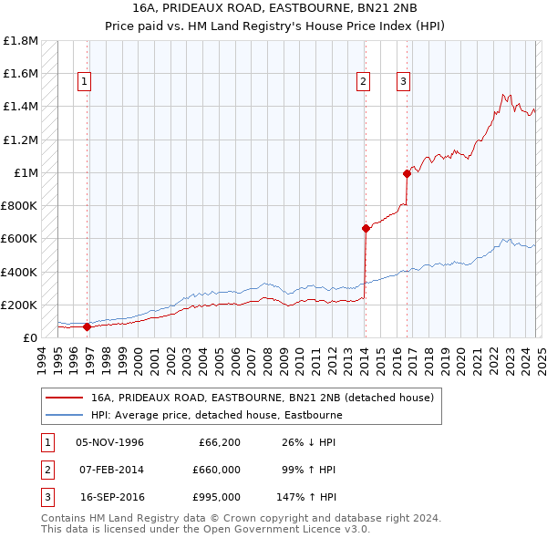 16A, PRIDEAUX ROAD, EASTBOURNE, BN21 2NB: Price paid vs HM Land Registry's House Price Index