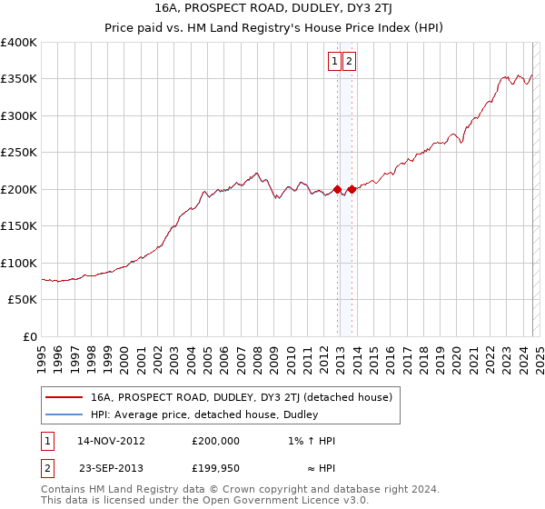 16A, PROSPECT ROAD, DUDLEY, DY3 2TJ: Price paid vs HM Land Registry's House Price Index