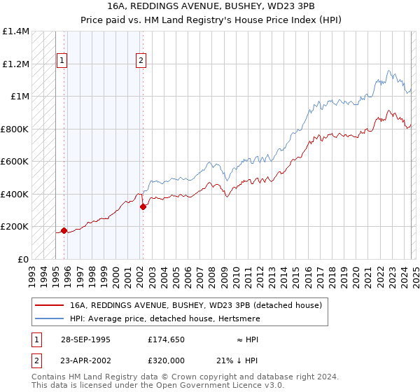 16A, REDDINGS AVENUE, BUSHEY, WD23 3PB: Price paid vs HM Land Registry's House Price Index