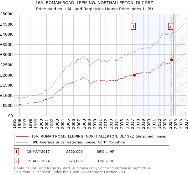 16A, ROMAN ROAD, LEEMING, NORTHALLERTON, DL7 9RZ: Price paid vs HM Land Registry's House Price Index