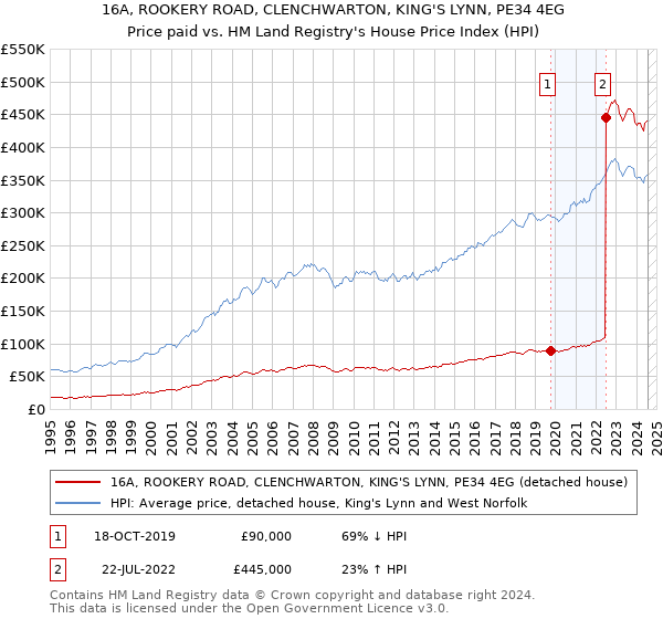 16A, ROOKERY ROAD, CLENCHWARTON, KING'S LYNN, PE34 4EG: Price paid vs HM Land Registry's House Price Index