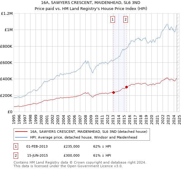 16A, SAWYERS CRESCENT, MAIDENHEAD, SL6 3ND: Price paid vs HM Land Registry's House Price Index