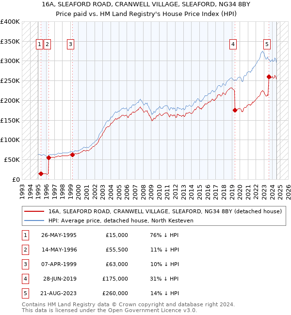 16A, SLEAFORD ROAD, CRANWELL VILLAGE, SLEAFORD, NG34 8BY: Price paid vs HM Land Registry's House Price Index