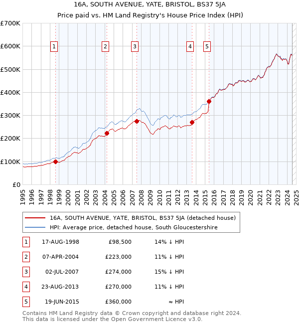 16A, SOUTH AVENUE, YATE, BRISTOL, BS37 5JA: Price paid vs HM Land Registry's House Price Index