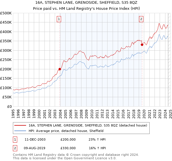 16A, STEPHEN LANE, GRENOSIDE, SHEFFIELD, S35 8QZ: Price paid vs HM Land Registry's House Price Index