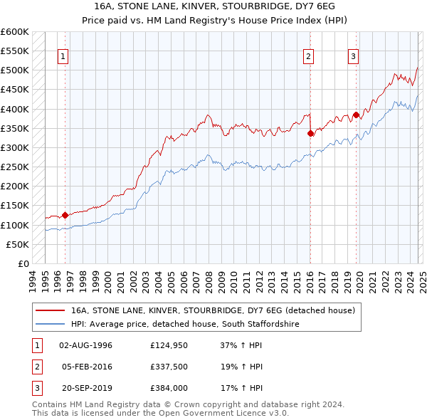 16A, STONE LANE, KINVER, STOURBRIDGE, DY7 6EG: Price paid vs HM Land Registry's House Price Index