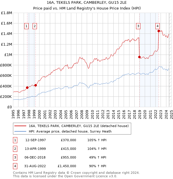 16A, TEKELS PARK, CAMBERLEY, GU15 2LE: Price paid vs HM Land Registry's House Price Index