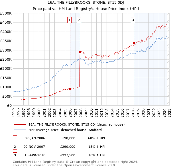 16A, THE FILLYBROOKS, STONE, ST15 0DJ: Price paid vs HM Land Registry's House Price Index