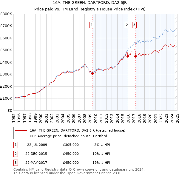 16A, THE GREEN, DARTFORD, DA2 6JR: Price paid vs HM Land Registry's House Price Index