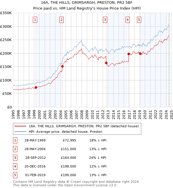 16A, THE HILLS, GRIMSARGH, PRESTON, PR2 5BF: Price paid vs HM Land Registry's House Price Index