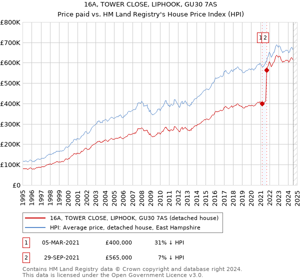 16A, TOWER CLOSE, LIPHOOK, GU30 7AS: Price paid vs HM Land Registry's House Price Index