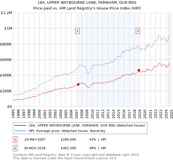 16A, UPPER WEYBOURNE LANE, FARNHAM, GU9 9DG: Price paid vs HM Land Registry's House Price Index