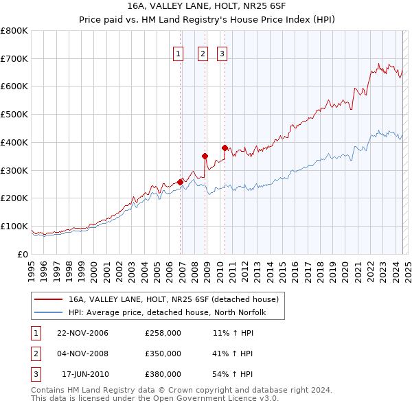 16A, VALLEY LANE, HOLT, NR25 6SF: Price paid vs HM Land Registry's House Price Index