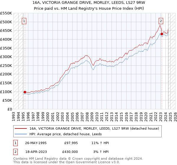 16A, VICTORIA GRANGE DRIVE, MORLEY, LEEDS, LS27 9RW: Price paid vs HM Land Registry's House Price Index