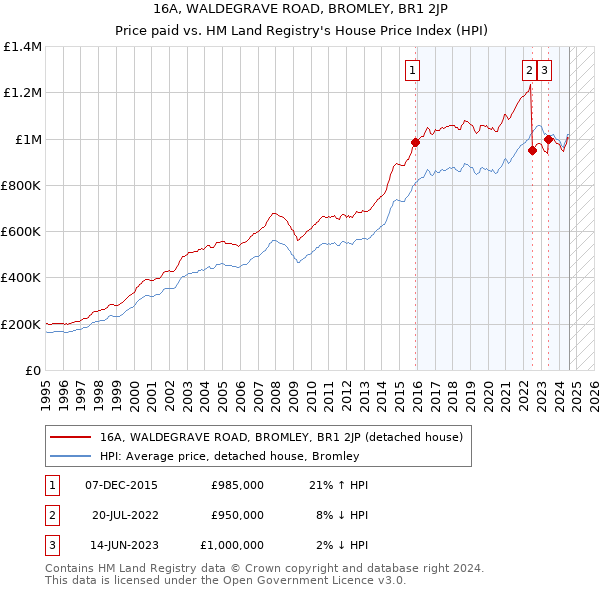 16A, WALDEGRAVE ROAD, BROMLEY, BR1 2JP: Price paid vs HM Land Registry's House Price Index