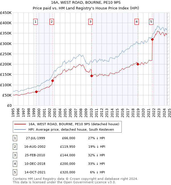 16A, WEST ROAD, BOURNE, PE10 9PS: Price paid vs HM Land Registry's House Price Index