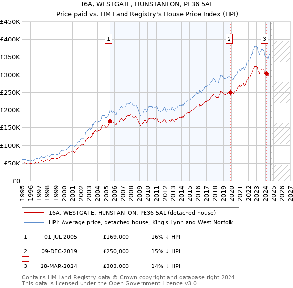 16A, WESTGATE, HUNSTANTON, PE36 5AL: Price paid vs HM Land Registry's House Price Index