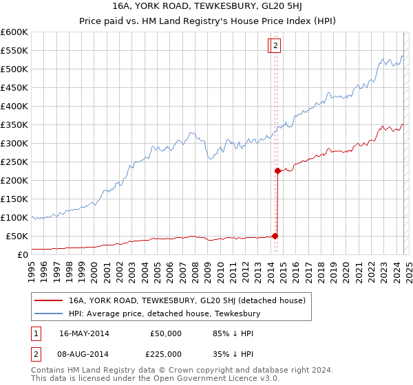 16A, YORK ROAD, TEWKESBURY, GL20 5HJ: Price paid vs HM Land Registry's House Price Index