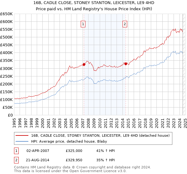 16B, CADLE CLOSE, STONEY STANTON, LEICESTER, LE9 4HD: Price paid vs HM Land Registry's House Price Index