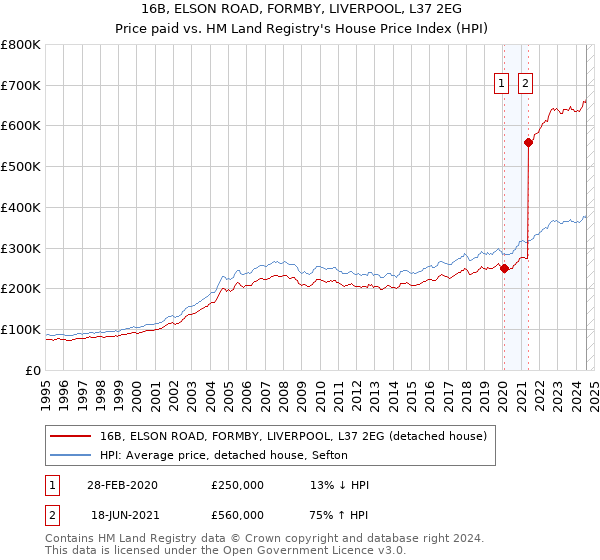 16B, ELSON ROAD, FORMBY, LIVERPOOL, L37 2EG: Price paid vs HM Land Registry's House Price Index