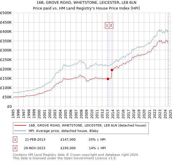 16B, GROVE ROAD, WHETSTONE, LEICESTER, LE8 6LN: Price paid vs HM Land Registry's House Price Index