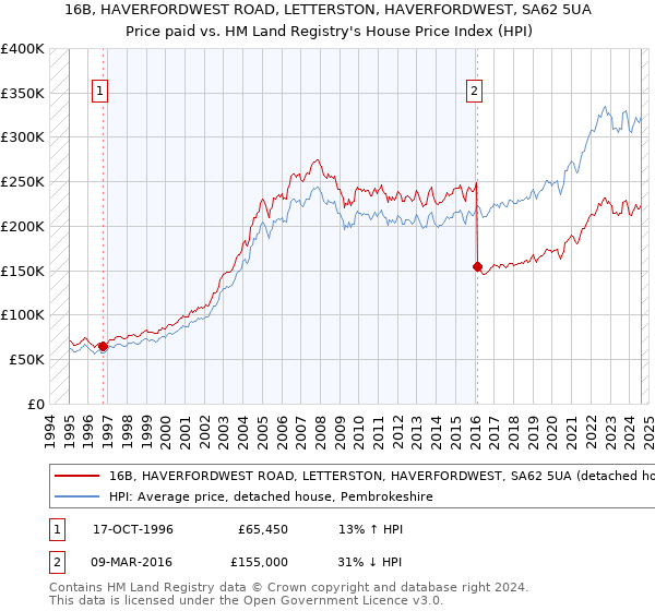 16B, HAVERFORDWEST ROAD, LETTERSTON, HAVERFORDWEST, SA62 5UA: Price paid vs HM Land Registry's House Price Index