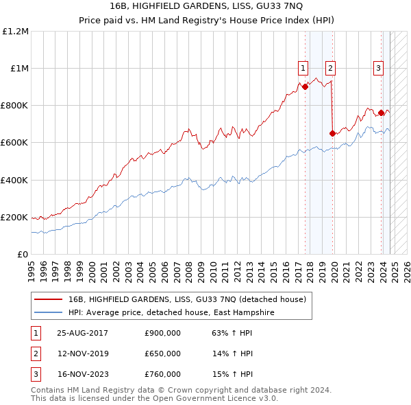 16B, HIGHFIELD GARDENS, LISS, GU33 7NQ: Price paid vs HM Land Registry's House Price Index