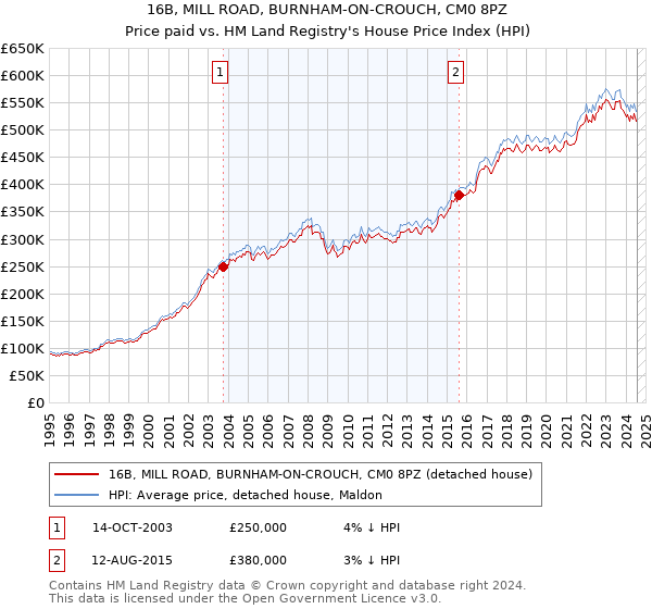 16B, MILL ROAD, BURNHAM-ON-CROUCH, CM0 8PZ: Price paid vs HM Land Registry's House Price Index