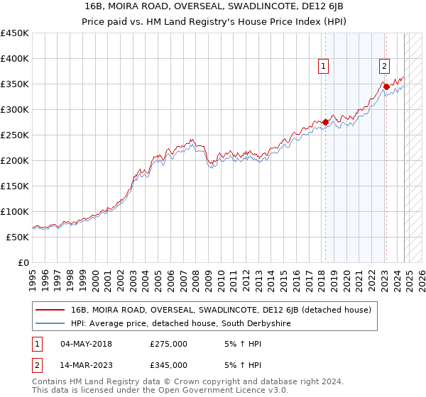 16B, MOIRA ROAD, OVERSEAL, SWADLINCOTE, DE12 6JB: Price paid vs HM Land Registry's House Price Index