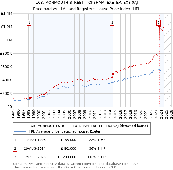 16B, MONMOUTH STREET, TOPSHAM, EXETER, EX3 0AJ: Price paid vs HM Land Registry's House Price Index